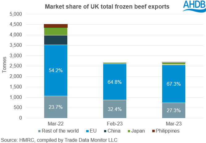 Graph showing the market share of UK frozen beef exports